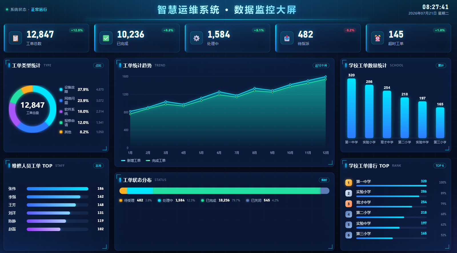 智慧运维系统数据监控大屏