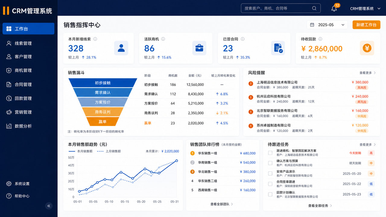 CRM管理系统销售驾驶舱界面示意