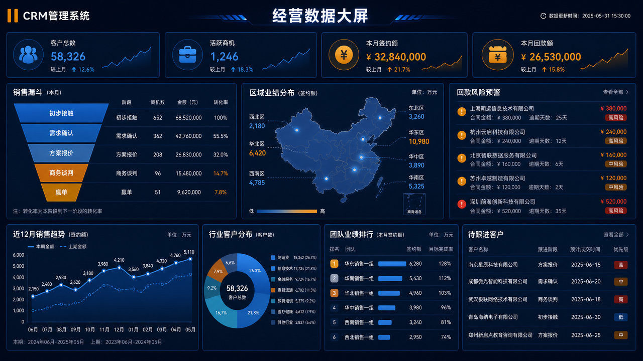 CRM管理系统经营统计大屏界面示意