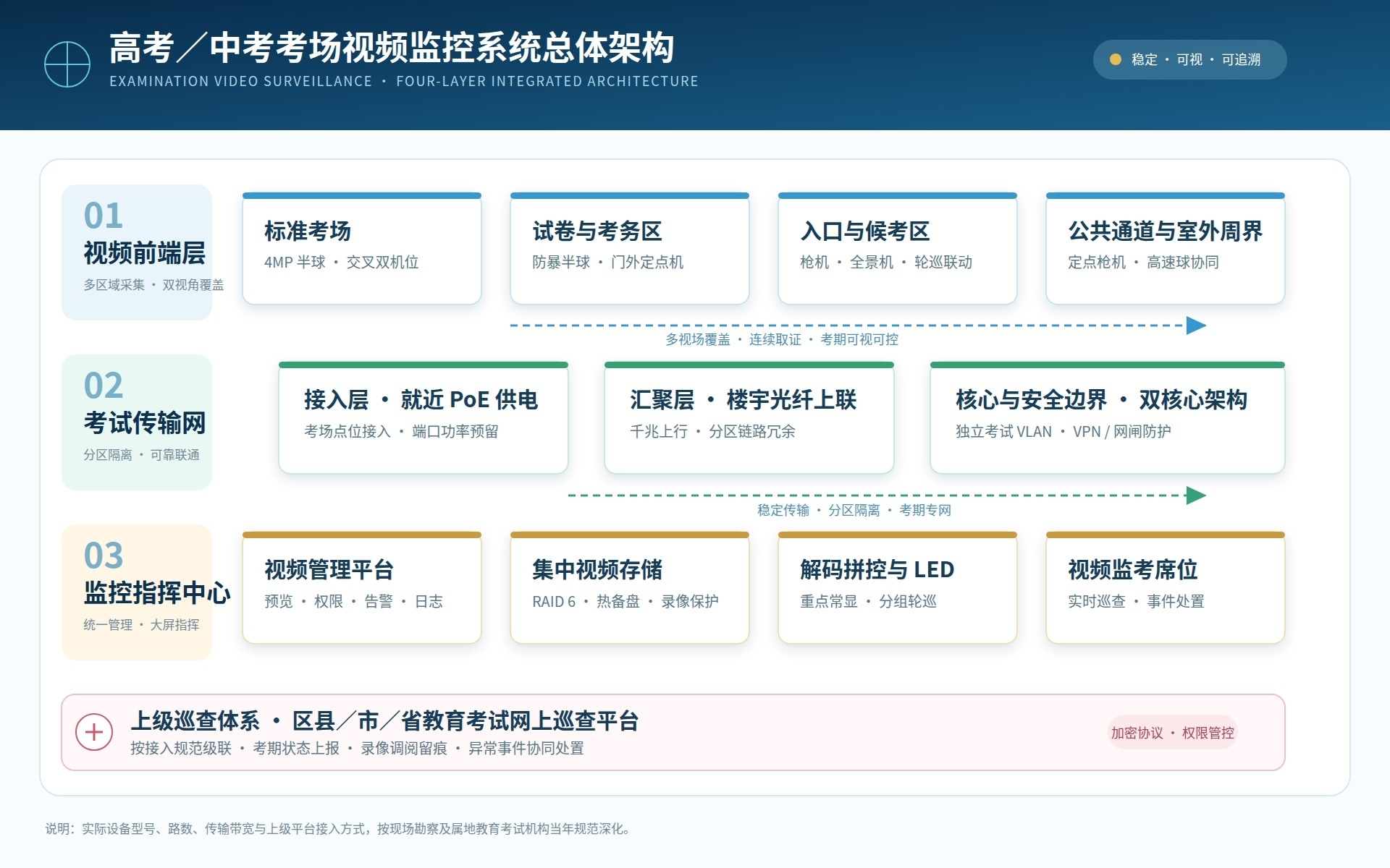 高考中考考场视频监控系统总体架构_大字体.jpg