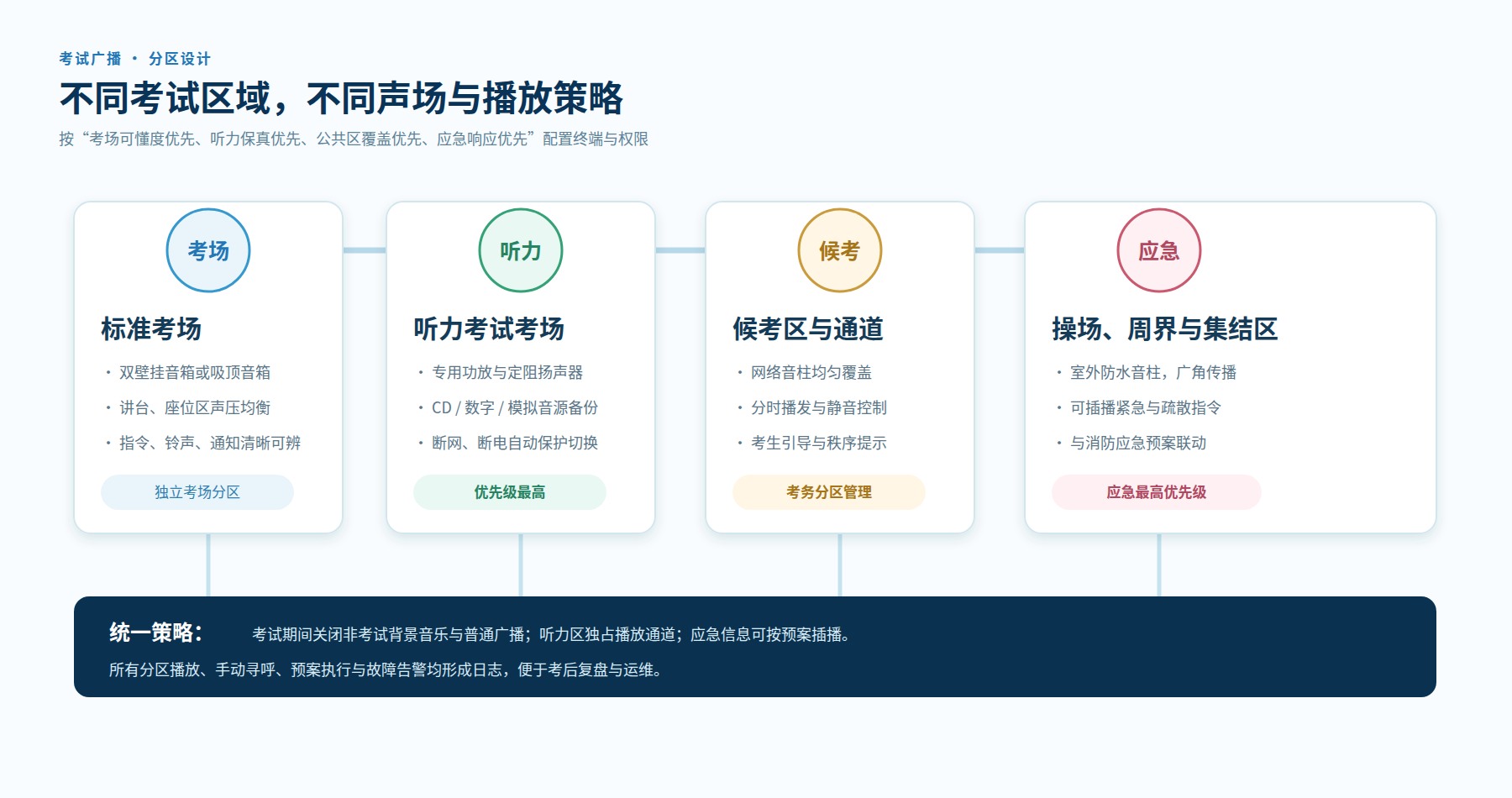 中考高考校园广播分区设计图