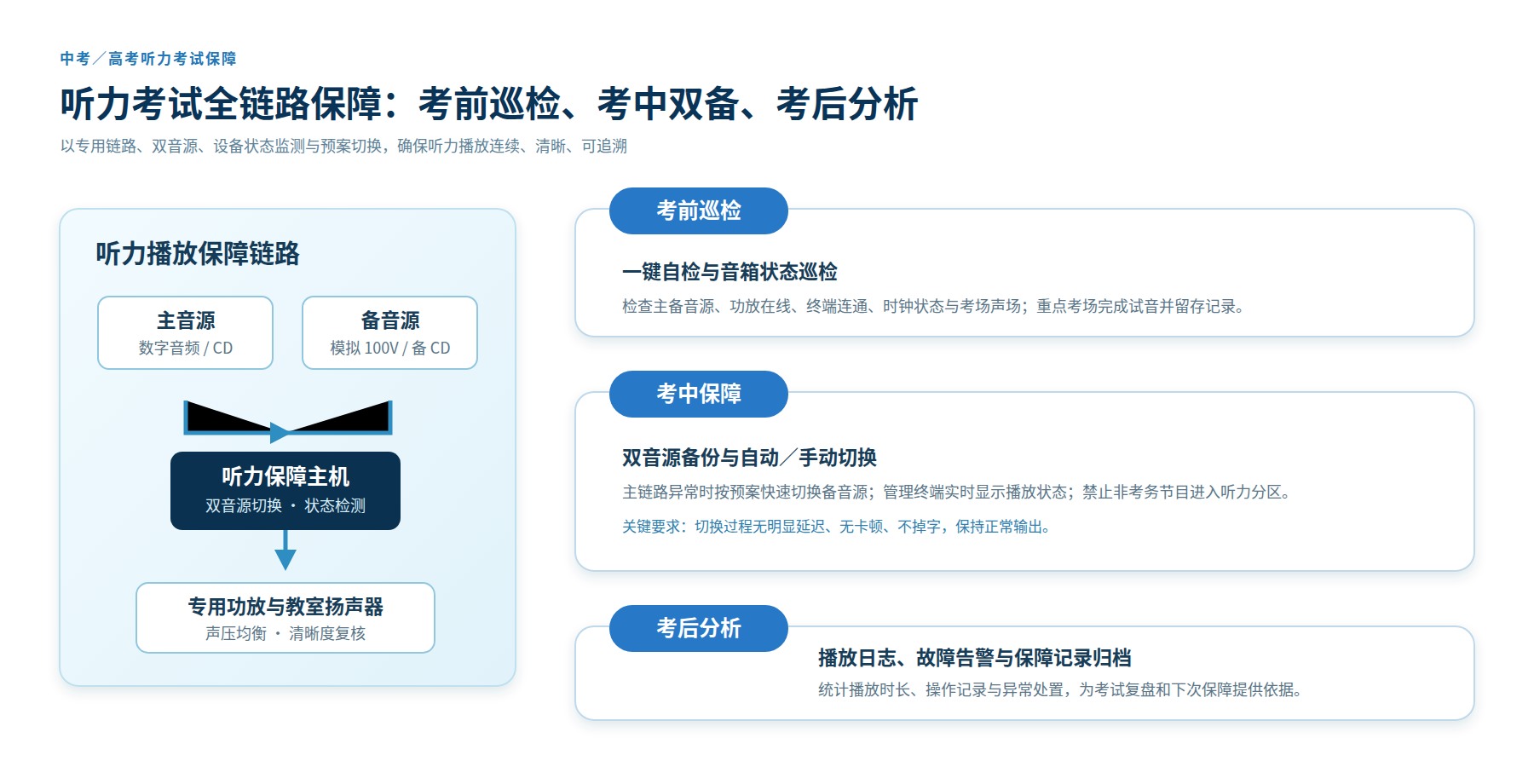 中考高考听力考试保障链路图