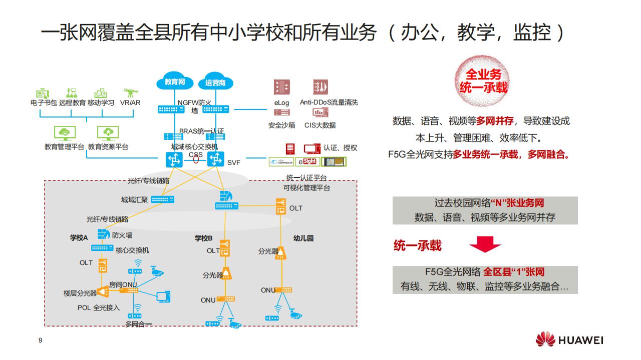 华为F5G全光校园网络解决方案（普教）-技术主打胶片(24H1)_08.jpg