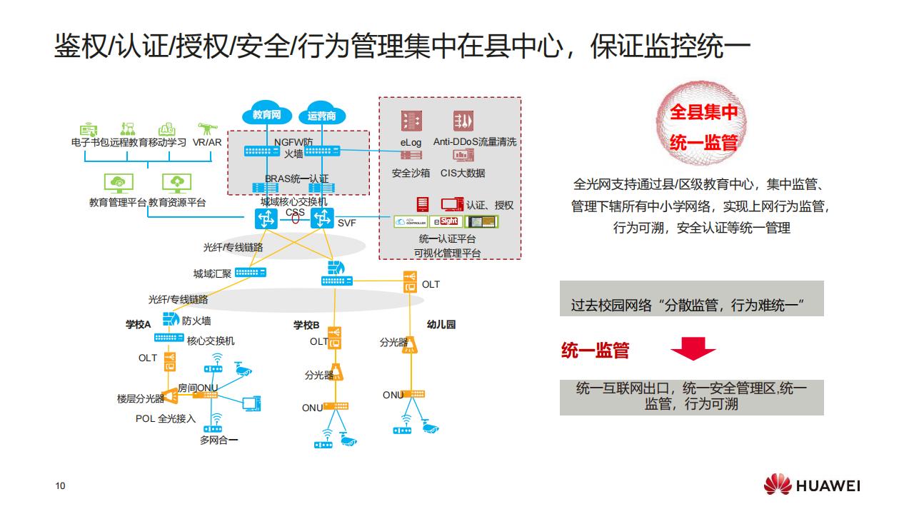 华为F5G全光校园网络解决方案（普教）-技术主打胶片(24H1)_09.jpg