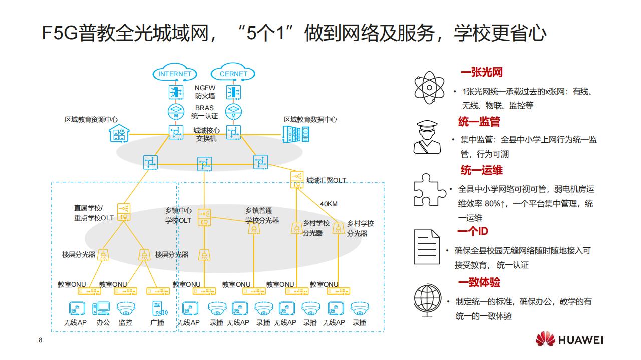 华为F5G全光校园网络解决方案（普教）-技术主打胶片(24H1)_07.jpg