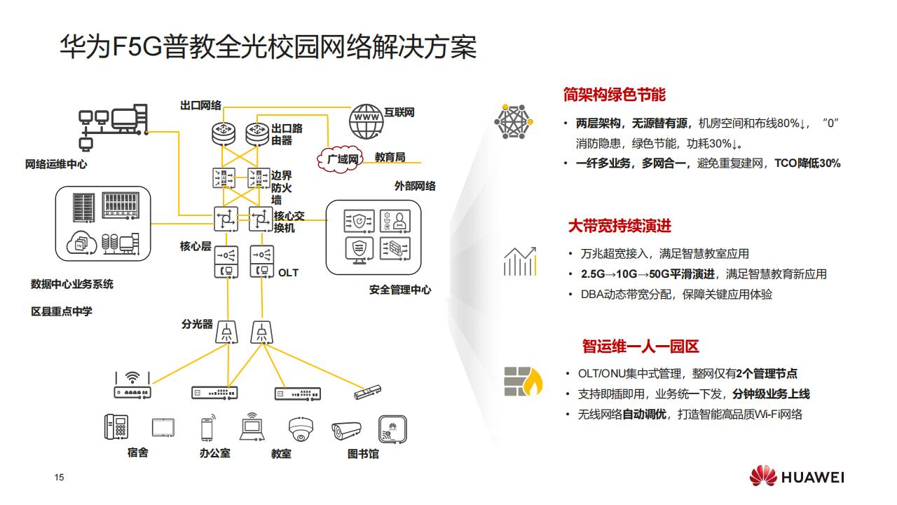 华为F5G全光校园网络解决方案（普教）-技术主打胶片(24H1)_14.jpg