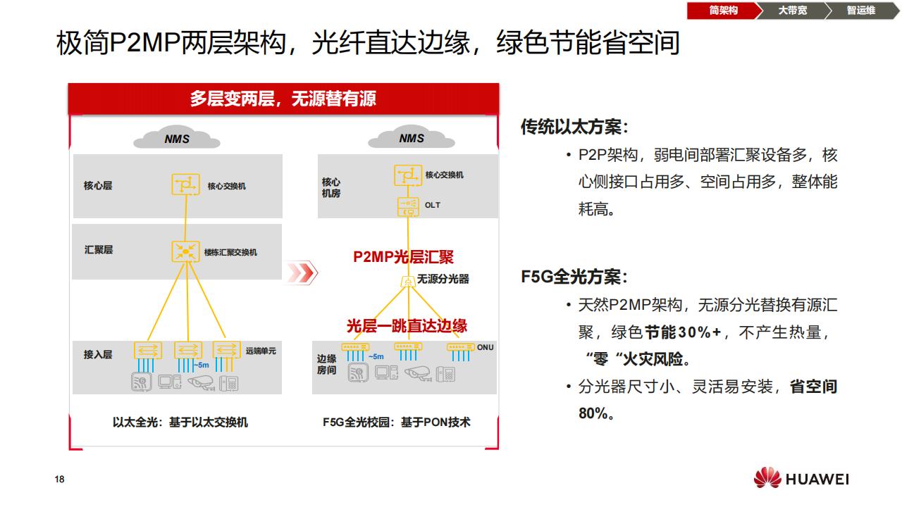 华为F5G全光校园网络解决方案（普教）-技术主打胶片(24H1)_17.jpg