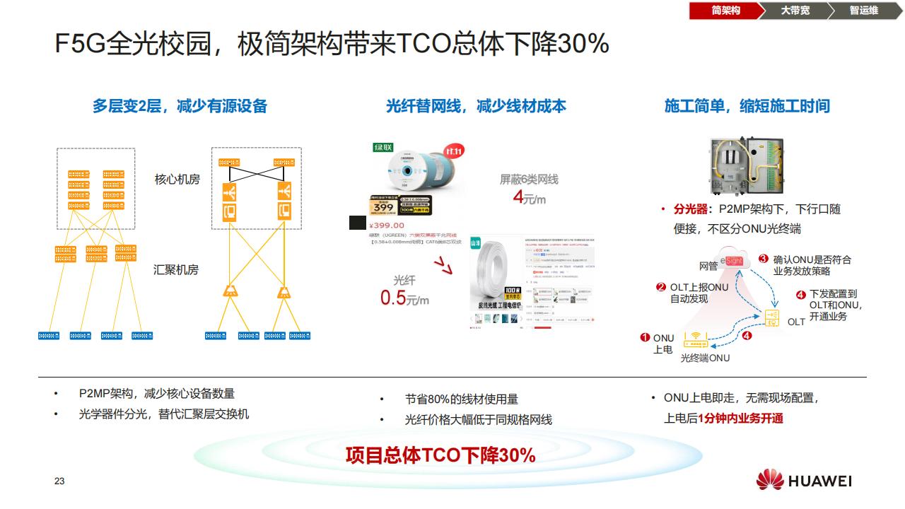华为F5G全光校园网络解决方案（普教）-技术主打胶片(24H1)_22.jpg
