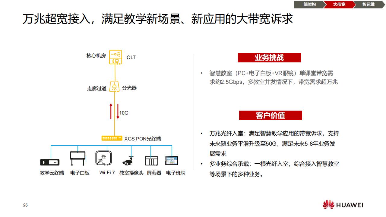 华为F5G全光校园网络解决方案（普教）-技术主打胶片(24H1)_24.jpg