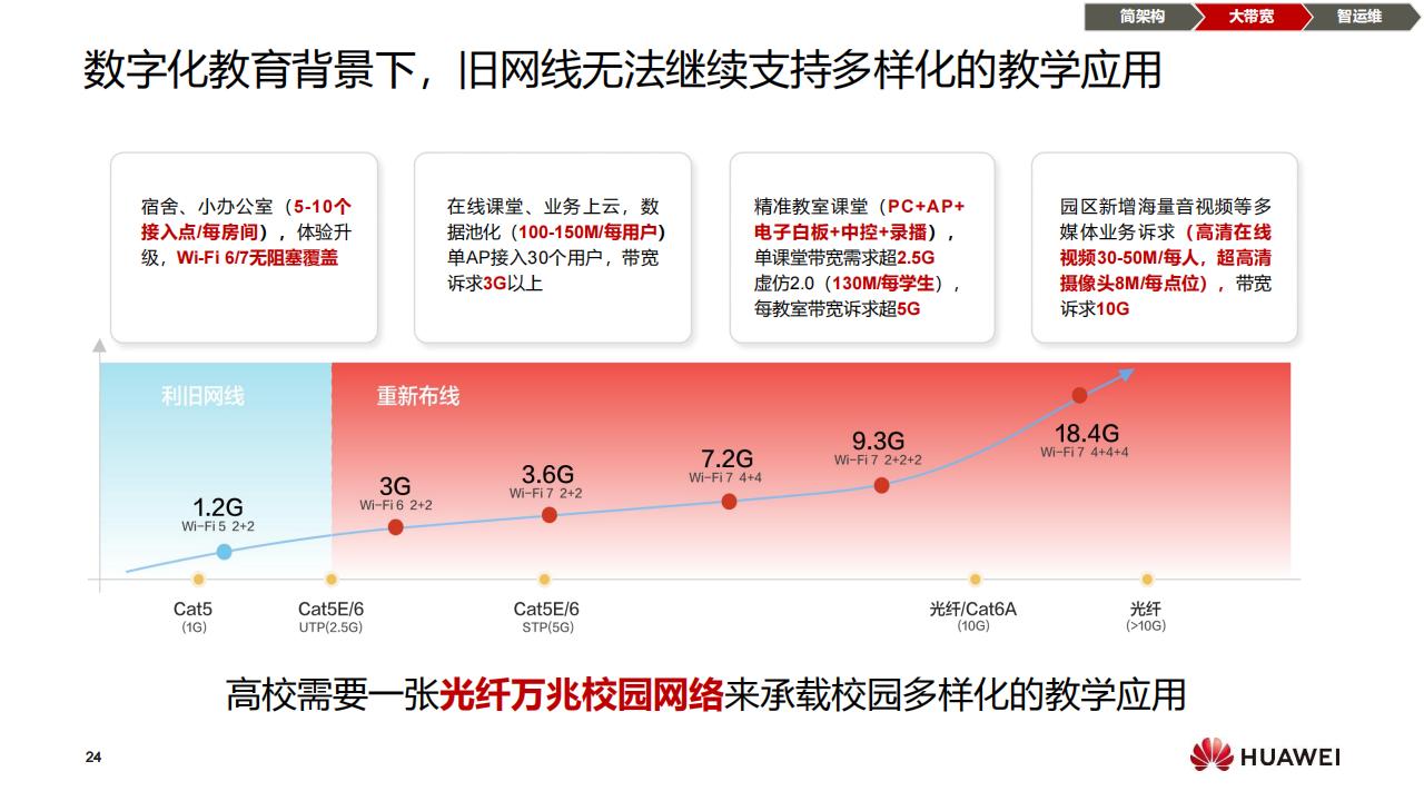 华为F5G全光校园网络解决方案（普教）-技术主打胶片(24H1)_23.jpg