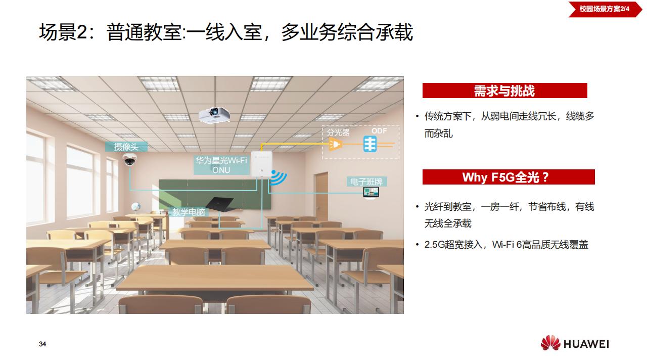 华为F5G全光校园网络解决方案（普教）-技术主打胶片(24H1)_33.jpg