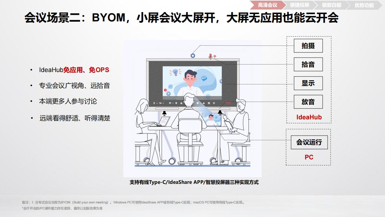 华为数字化会议室解决方案R23A-技术主打胶片(23H2)_11.jpg