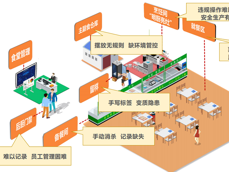 智慧后厨数智食安解决方案